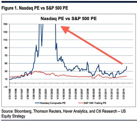 pe of nasdaq.